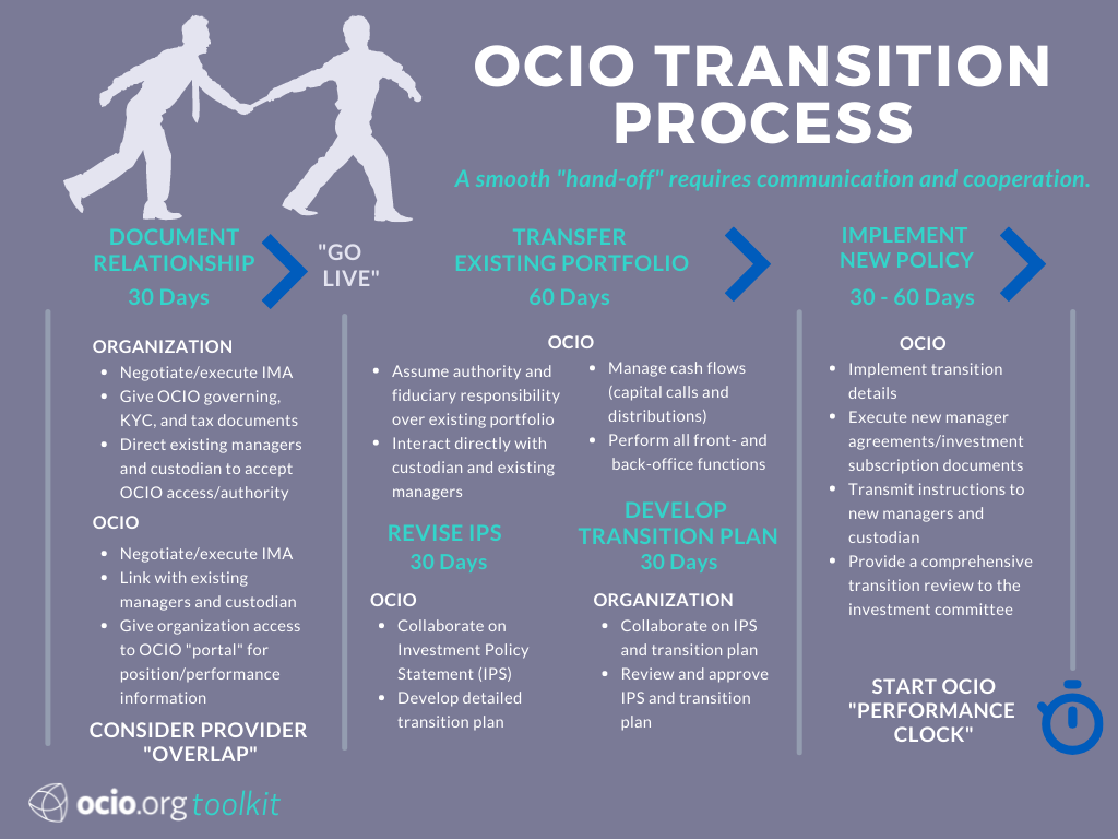 OCIO  Transition Process